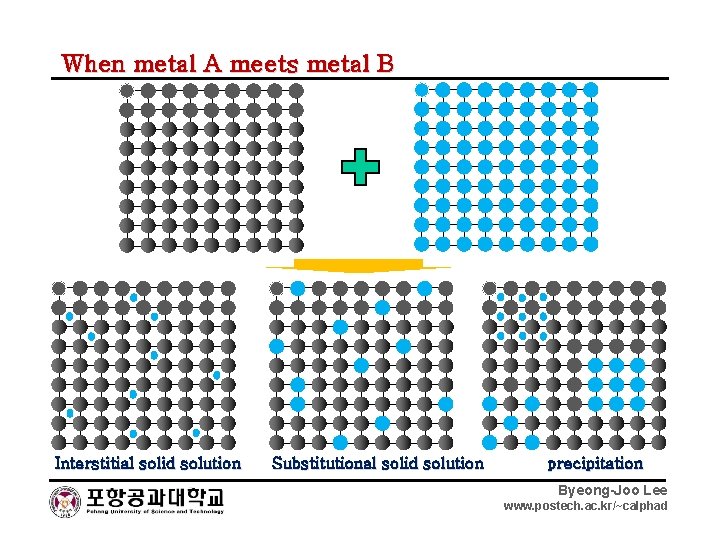 When metal A meets metal B Interstitial solid solution Substitutional solid solution precipitation Byeong-Joo