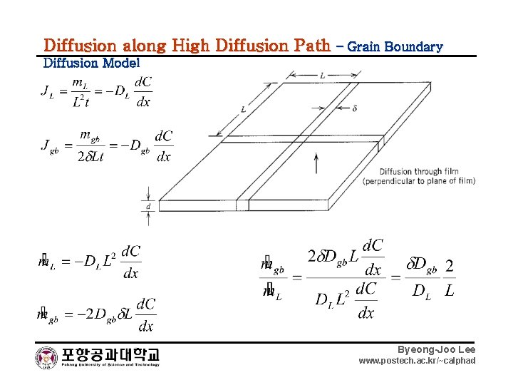 Diffusion along High Diffusion Path – Grain Boundary Diffusion Model Byeong-Joo Lee www. postech.