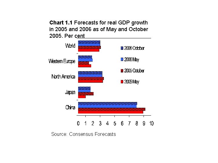 Chart 1. 1 Forecasts for real GDP growth in 2005 and 2006 as of