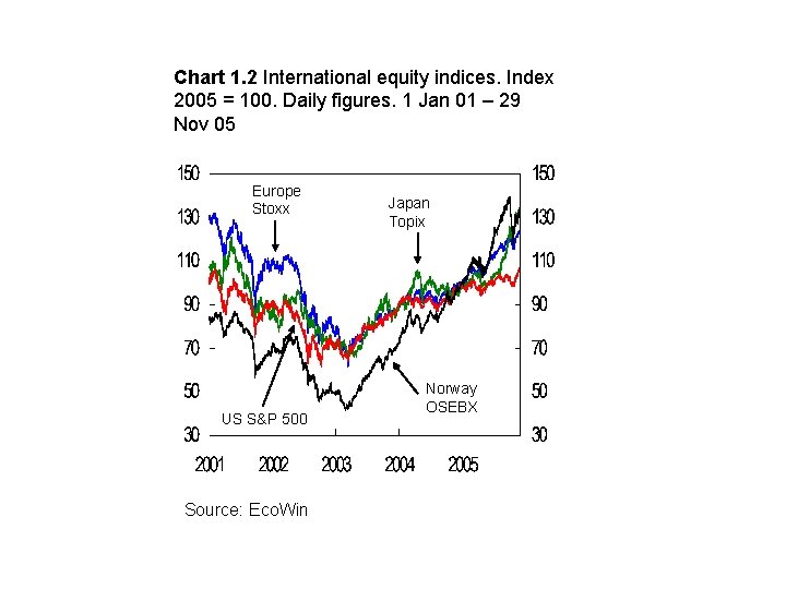 Chart 1. 2 International equity indices. Index 2005 = 100. Daily figures. 1 Jan