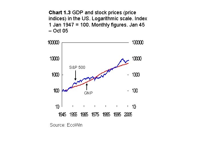 Chart 1. 3 GDP and stock prices (price indices) in the US. Logarithmic scale.