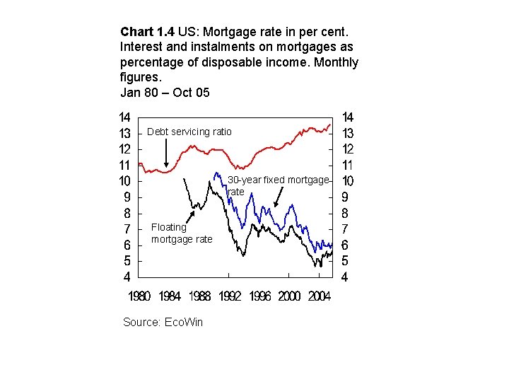 Chart 1. 4 US: Mortgage rate in per cent. Interest and instalments on mortgages