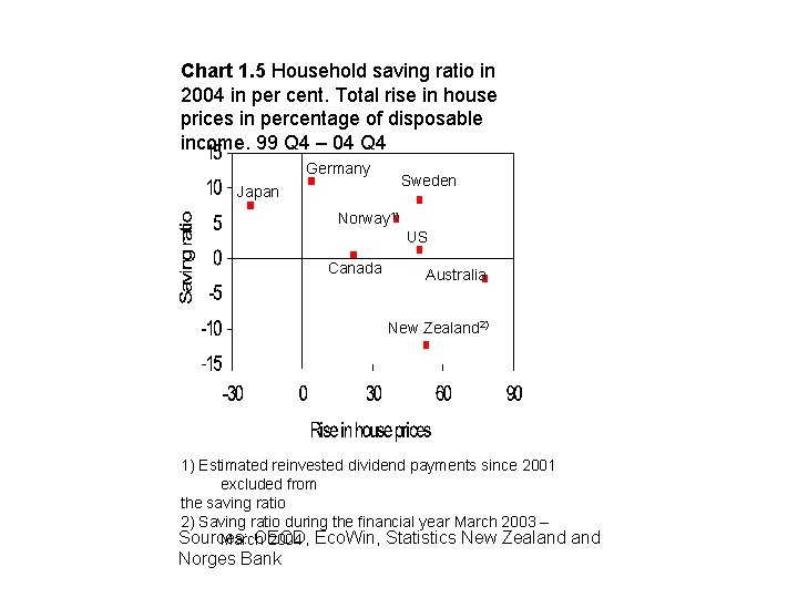 Chart 1. 5 Household saving ratio in 2004 in per cent. Total rise in