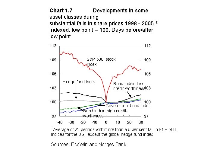 Chart 1. 7 Developments in some asset classes during substantial falls in share prices