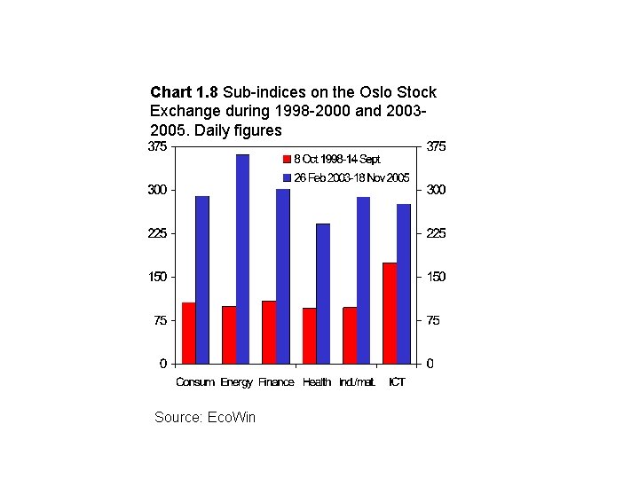 Chart 1. 8 Sub-indices on the Oslo Stock Exchange during 1998 -2000 and 20032005.