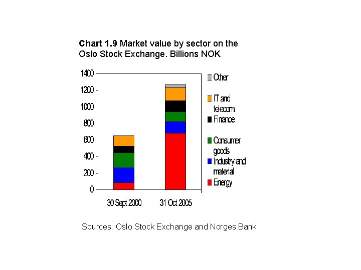 Chart 1. 9 Market value by sector on the Oslo Stock Exchange. Billions NOK