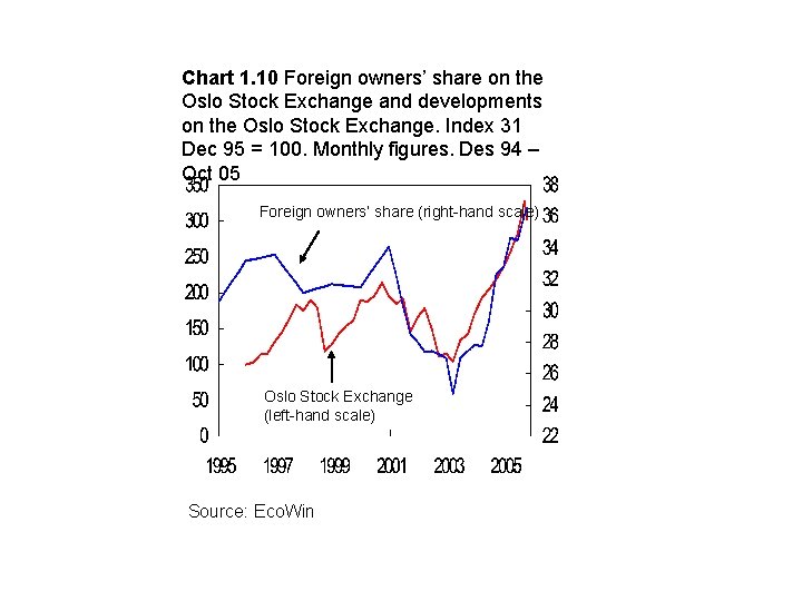 Chart 1. 10 Foreign owners’ share on the Oslo Stock Exchange and developments on