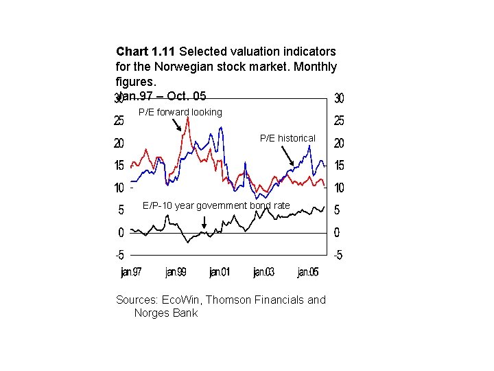 Chart 1. 11 Selected valuation indicators for the Norwegian stock market. Monthly figures. Jan.