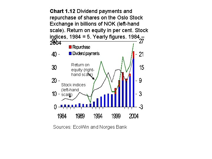 Chart 1. 12 Dividend payments and repurchase of shares on the Oslo Stock Exchange
