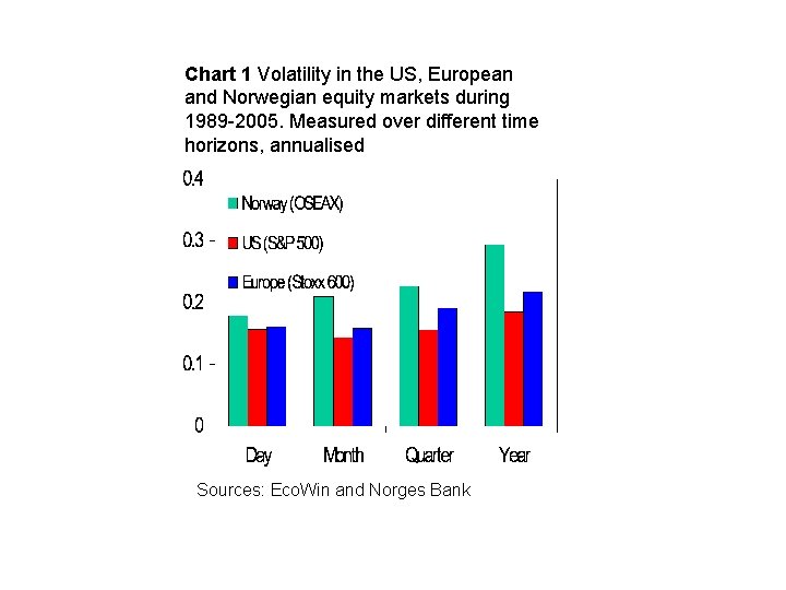 Chart 1 Volatility in the US, European and Norwegian equity markets during 1989 -2005.
