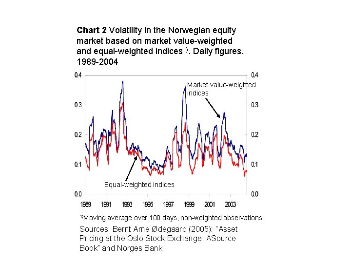 Chart 2 Volatility in the Norwegian equity market based on market value-weighted and equal-weighted