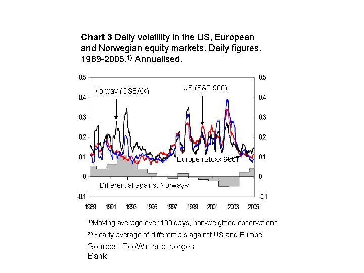 Chart 3 Daily volatility in the US, European and Norwegian equity markets. Daily figures.