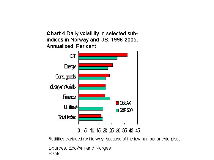 Chart 4 Daily volatility in selected subindices in Norway and US. 1996 -2005. Annualised.