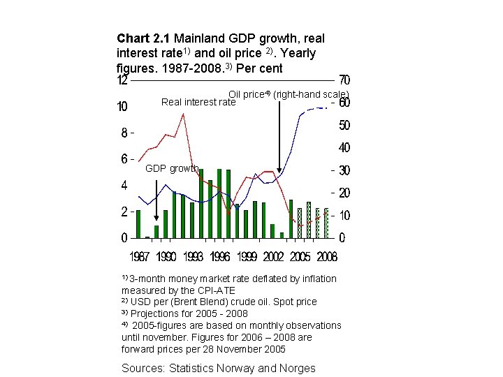 Chart 2. 1 Mainland GDP growth, real interest rate 1) and oil price 2).