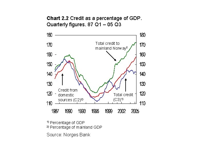 Chart 2. 2 Credit as a percentage of GDP. Quarterly figures. 87 Q 1