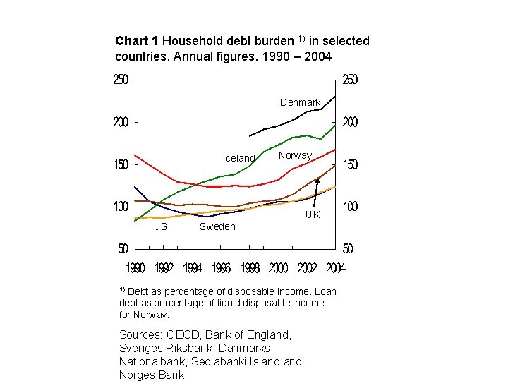 Chart 1 Household debt burden 1) in selected countries. Annual figures. 1990 – 2004