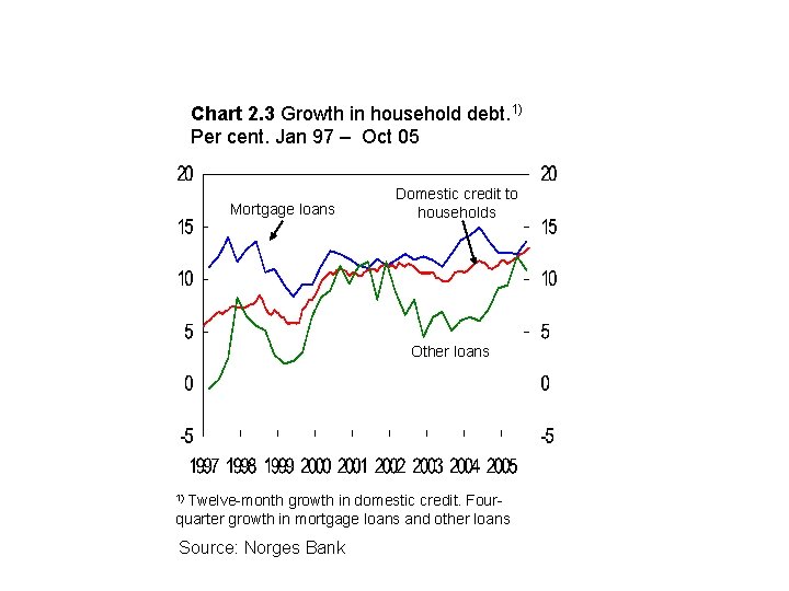 Chart 2. 3 Growth in household debt. 1) Per cent. Jan 97 – Oct