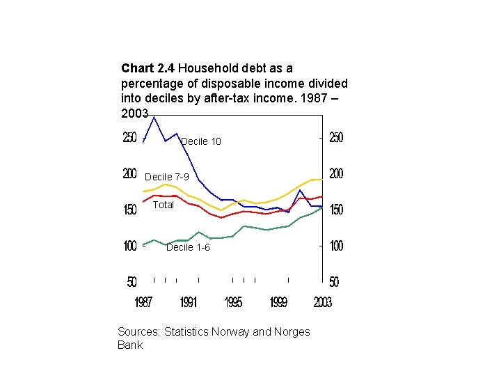 Chart 2. 4 Household debt as a percentage of disposable income divided into deciles