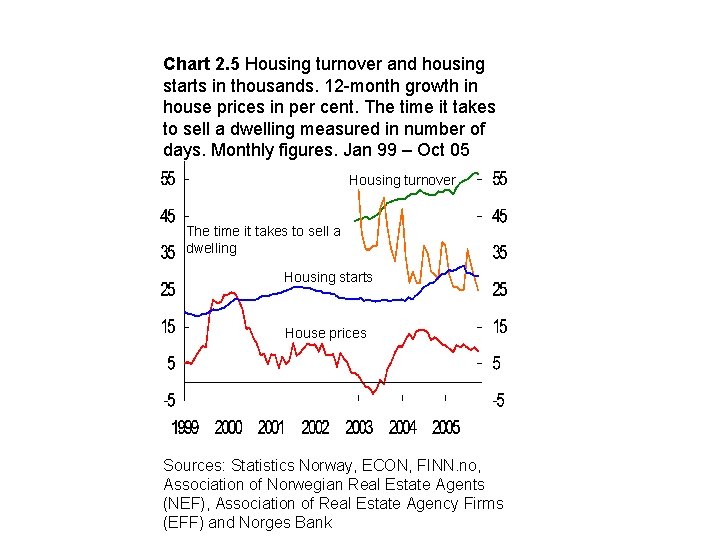 Chart 2. 5 Housing turnover and housing starts in thousands. 12 -month growth in