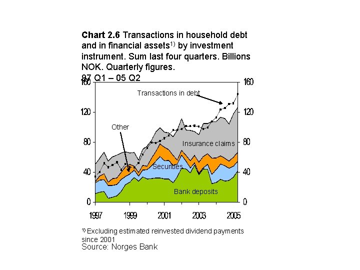 Chart 2. 6 Transactions in household debt and in financial assets 1) by investment