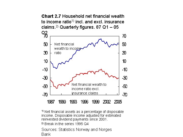Chart 2. 7 Household net financial wealth to income ratio 1) incl. and excl.