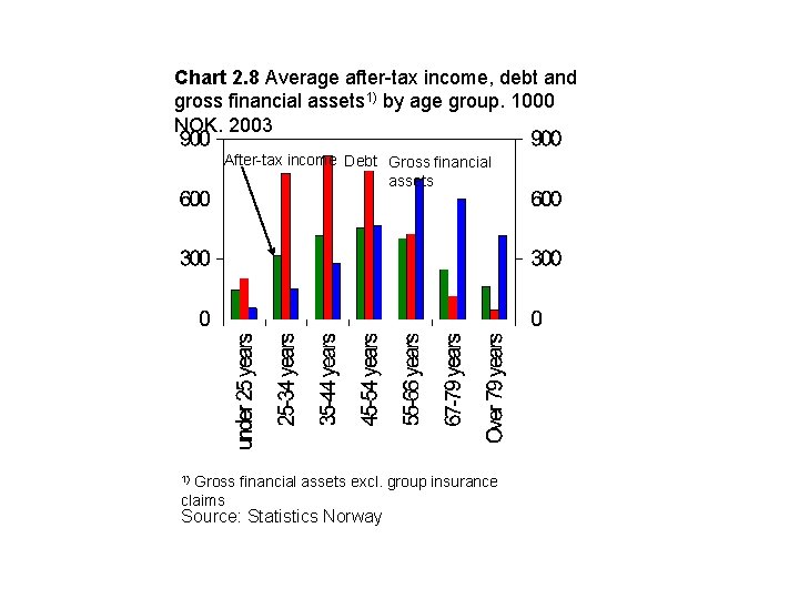 Chart 2. 8 Average after-tax income, debt and gross financial assets 1) by age