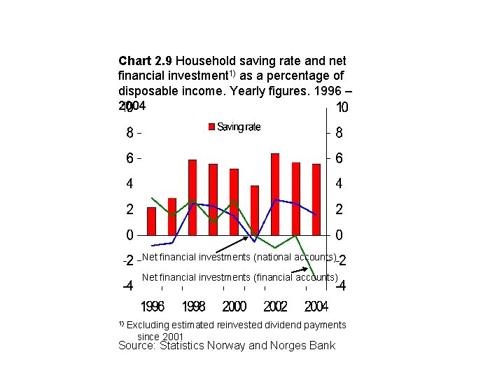 Chart 2. 9 Household saving rate and net financial investment 1) as a percentage