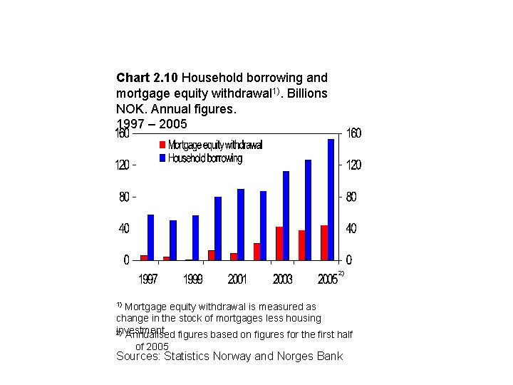 Chart 2. 10 Household borrowing and mortgage equity withdrawal 1). Billions NOK. Annual figures.