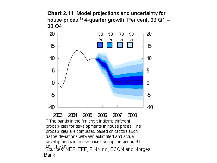 Chart 2. 11 Model projections and uncertainty for house prices. 1) 4 -quarter growth.