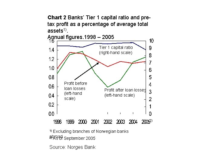 Chart 2 Banks’ Tier 1 capital ratio and pretax profit as a percentage of