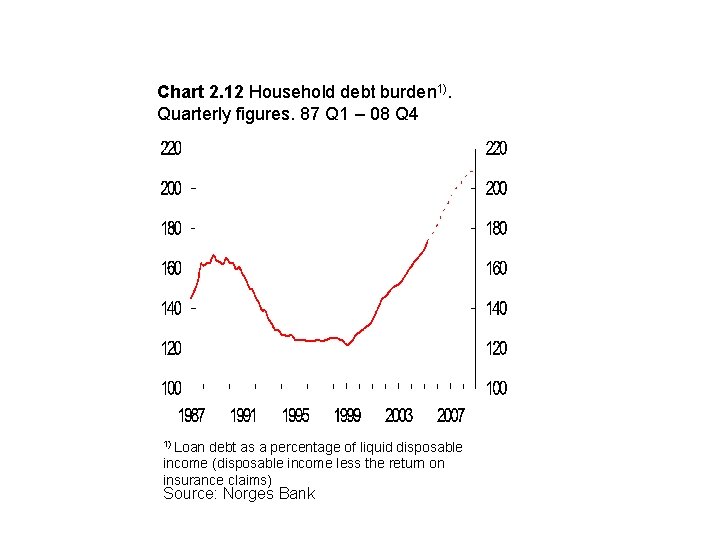 Chart 2. 12 Household debt burden 1). Quarterly figures. 87 Q 1 – 08