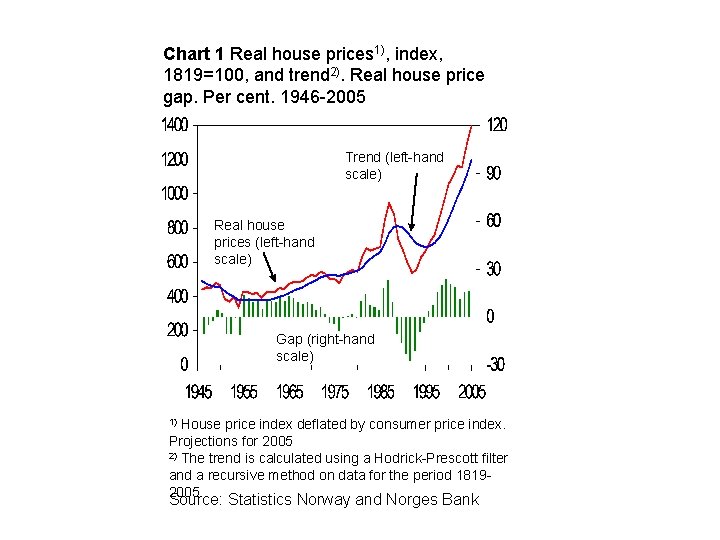 Chart 1 Real house prices 1), index, 1819=100, and trend 2). Real house price