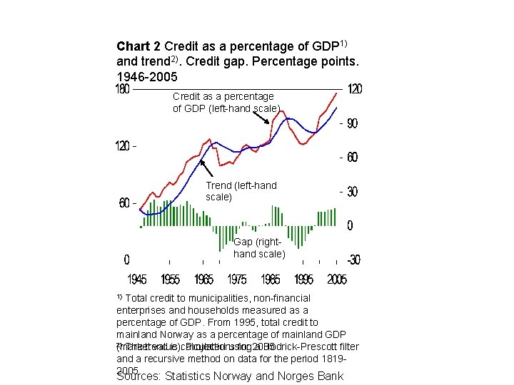 Chart 2 Credit as a percentage of GDP 1) and trend 2). Credit gap.