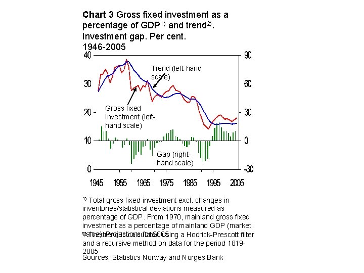 Chart 3 Gross fixed investment as a percentage of GDP 1) and trend 2).