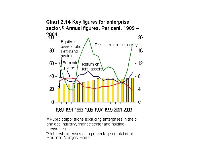 Chart 2. 14 Key figures for enterprise sector. 1) Annual figures. Per cent. 1989