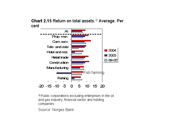 Chart 2. 15 Return on total assets. 1) Average. Per cent Fish farming 1)
