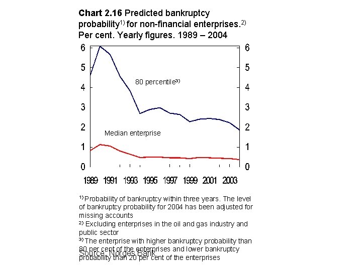 Chart 2. 16 Predicted bankruptcy probability 1) for non-financial enterprises. 2) Per cent. Yearly