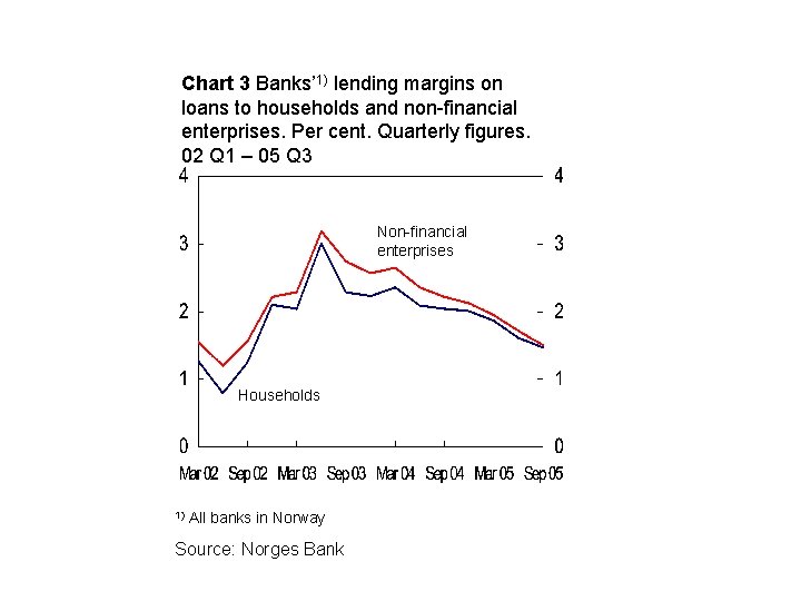 Chart 3 Banks’ 1) lending margins on loans to households and non-financial enterprises. Per