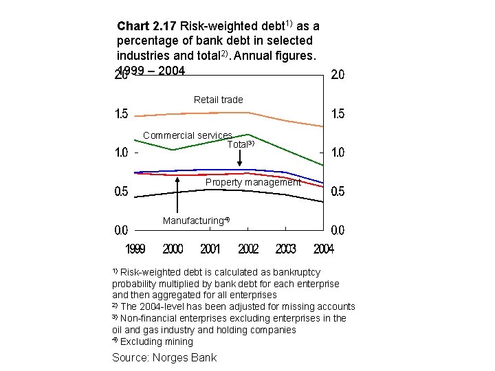Chart 2. 17 Risk-weighted debt 1) as a percentage of bank debt in selected