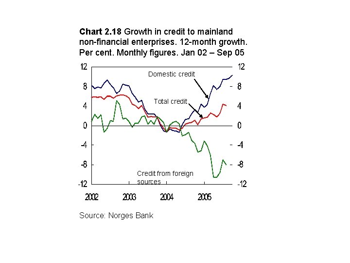 Chart 2. 18 Growth in credit to mainland non-financial enterprises. 12 -month growth. Per
