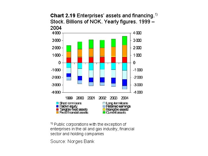 Chart 2. 19 Enterprises’ assets and financing. 1) Stock. Billions of NOK. Yearly figures.