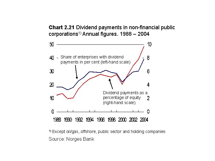 Chart 2. 21 Dividend payments in non-financial public corporations 1) Annual figures. 1988 –