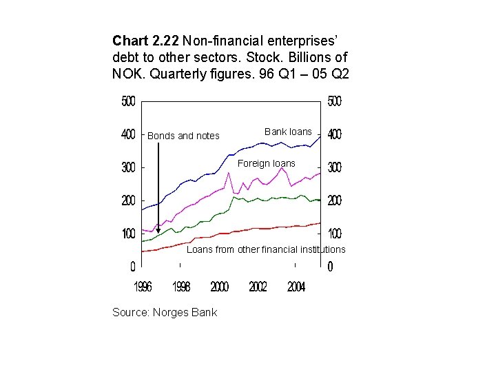 Chart 2. 22 Non-financial enterprises’ debt to other sectors. Stock. Billions of NOK. Quarterly