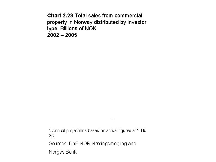 Chart 2. 23 Total sales from commercial property in Norway distributed by investor type.