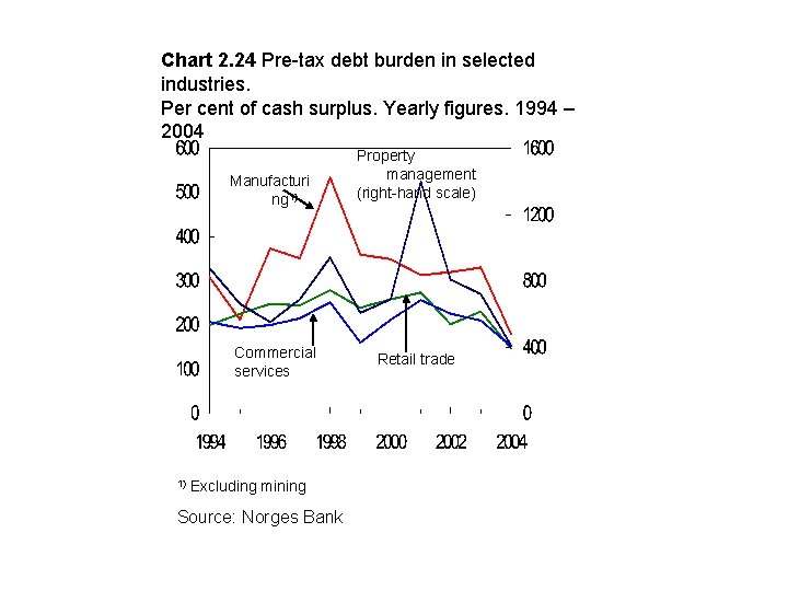 Chart 2. 24 Pre-tax debt burden in selected industries. Per cent of cash surplus.