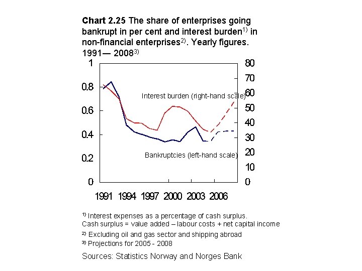 Chart 2. 25 The share of enterprises going bankrupt in per cent and interest