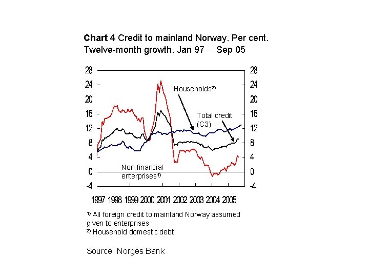 Chart 4 Credit to mainland Norway. Per cent. Twelve-month growth. Jan 97 – Sep