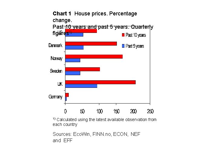 Chart 1 House prices. Percentage change. Past 10 years and past 5 years. Quarterly