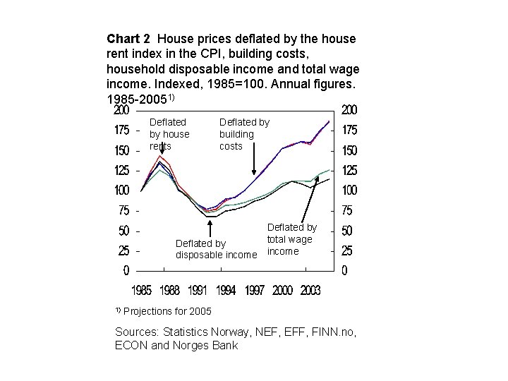 Chart 2 House prices deflated by the house rent index in the CPI, building