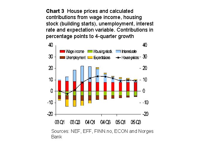 Chart 3 House prices and calculated contributions from wage income, housing stock (building starts),